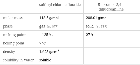  | sulfuryl chloride fluoride | 5-bromo-2, 4-difluoroaniline molar mass | 118.5 g/mol | 208.01 g/mol phase | gas (at STP) | solid (at STP) melting point | -125 °C | 27 °C boiling point | 7 °C |  density | 1.623 g/cm^3 |  solubility in water | soluble | 