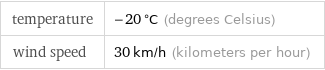 temperature | -20 °C (degrees Celsius) wind speed | 30 km/h (kilometers per hour)
