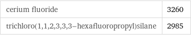 cerium fluoride | 3260 trichloro(1, 1, 2, 3, 3, 3-hexafluoropropyl)silane | 2985