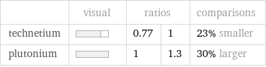  | visual | ratios | | comparisons technetium | | 0.77 | 1 | 23% smaller plutonium | | 1 | 1.3 | 30% larger