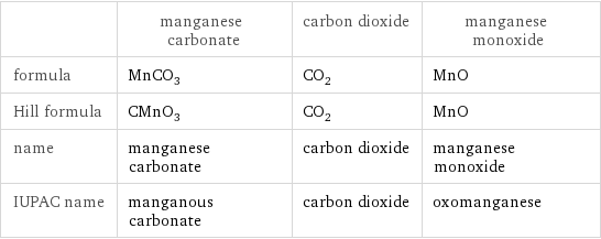  | manganese carbonate | carbon dioxide | manganese monoxide formula | MnCO_3 | CO_2 | MnO Hill formula | CMnO_3 | CO_2 | MnO name | manganese carbonate | carbon dioxide | manganese monoxide IUPAC name | manganous carbonate | carbon dioxide | oxomanganese