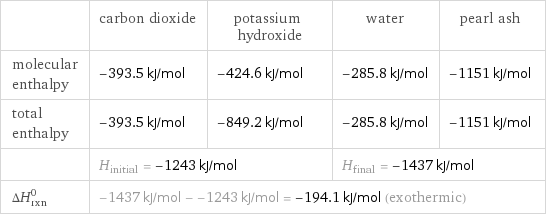  | carbon dioxide | potassium hydroxide | water | pearl ash molecular enthalpy | -393.5 kJ/mol | -424.6 kJ/mol | -285.8 kJ/mol | -1151 kJ/mol total enthalpy | -393.5 kJ/mol | -849.2 kJ/mol | -285.8 kJ/mol | -1151 kJ/mol  | H_initial = -1243 kJ/mol | | H_final = -1437 kJ/mol |  ΔH_rxn^0 | -1437 kJ/mol - -1243 kJ/mol = -194.1 kJ/mol (exothermic) | | |  