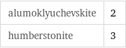alumoklyuchevskite | 2 humberstonite | 3