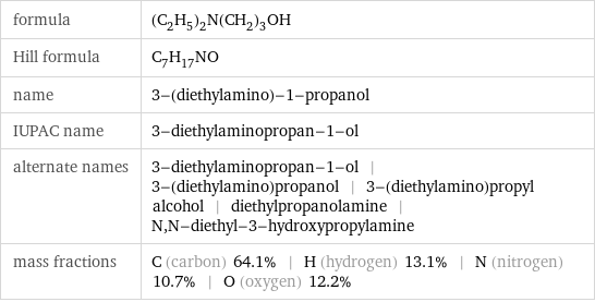 formula | (C_2H_5)_2N(CH_2)_3OH Hill formula | C_7H_17NO name | 3-(diethylamino)-1-propanol IUPAC name | 3-diethylaminopropan-1-ol alternate names | 3-diethylaminopropan-1-ol | 3-(diethylamino)propanol | 3-(diethylamino)propyl alcohol | diethylpropanolamine | N, N-diethyl-3-hydroxypropylamine mass fractions | C (carbon) 64.1% | H (hydrogen) 13.1% | N (nitrogen) 10.7% | O (oxygen) 12.2%