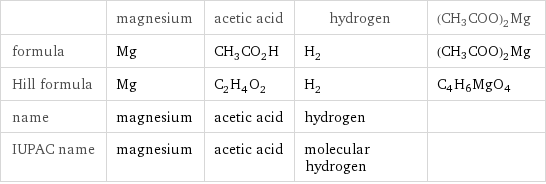  | magnesium | acetic acid | hydrogen | (CH3COO)2Mg formula | Mg | CH_3CO_2H | H_2 | (CH3COO)2Mg Hill formula | Mg | C_2H_4O_2 | H_2 | C4H6MgO4 name | magnesium | acetic acid | hydrogen |  IUPAC name | magnesium | acetic acid | molecular hydrogen | 