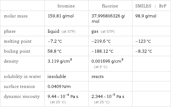  | bromine | fluorine | SMILES | BrF molar mass | 159.81 g/mol | 37.996806326 g/mol | 98.9 g/mol phase | liquid (at STP) | gas (at STP) |  melting point | -7.2 °C | -219.6 °C | -123 °C boiling point | 58.8 °C | -188.12 °C | -8.32 °C density | 3.119 g/cm^3 | 0.001696 g/cm^3 (at 0 °C) |  solubility in water | insoluble | reacts |  surface tension | 0.0409 N/m | |  dynamic viscosity | 9.44×10^-4 Pa s (at 25 °C) | 2.344×10^-5 Pa s (at 25 °C) | 