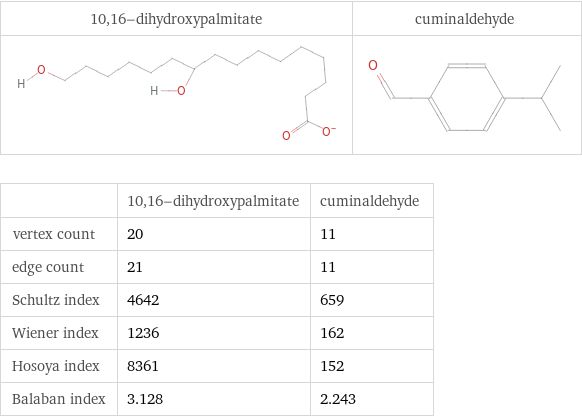   | 10, 16-dihydroxypalmitate | cuminaldehyde vertex count | 20 | 11 edge count | 21 | 11 Schultz index | 4642 | 659 Wiener index | 1236 | 162 Hosoya index | 8361 | 152 Balaban index | 3.128 | 2.243