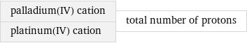 palladium(IV) cation platinum(IV) cation | total number of protons