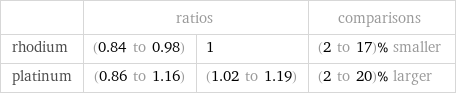  | ratios | | comparisons rhodium | (0.84 to 0.98) | 1 | (2 to 17)% smaller platinum | (0.86 to 1.16) | (1.02 to 1.19) | (2 to 20)% larger