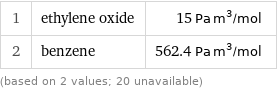 1 | ethylene oxide | 15 Pa m^3/mol 2 | benzene | 562.4 Pa m^3/mol (based on 2 values; 20 unavailable)