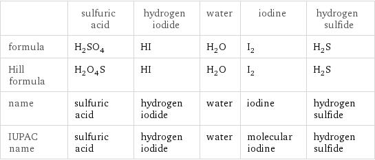  | sulfuric acid | hydrogen iodide | water | iodine | hydrogen sulfide formula | H_2SO_4 | HI | H_2O | I_2 | H_2S Hill formula | H_2O_4S | HI | H_2O | I_2 | H_2S name | sulfuric acid | hydrogen iodide | water | iodine | hydrogen sulfide IUPAC name | sulfuric acid | hydrogen iodide | water | molecular iodine | hydrogen sulfide