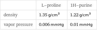  | L-proline | 1H-purine density | 1.35 g/cm^3 | 1.22 g/cm^3 vapor pressure | 0.006 mmHg | 0.01 mmHg