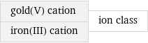 gold(V) cation iron(III) cation | ion class