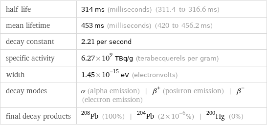 half-life | 314 ms (milliseconds) (311.4 to 316.6 ms) mean lifetime | 453 ms (milliseconds) (420 to 456.2 ms) decay constant | 2.21 per second specific activity | 6.27×10^9 TBq/g (terabecquerels per gram) width | 1.45×10^-15 eV (electronvolts) decay modes | α (alpha emission) | β^+ (positron emission) | β^- (electron emission) final decay products | Pb-208 (100%) | Pb-204 (2×10^-6%) | Hg-200 (0%)