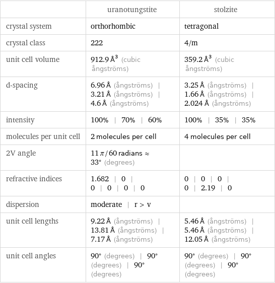  | uranotungstite | stolzite crystal system | orthorhombic | tetragonal crystal class | 222 | 4/m unit cell volume | 912.9 Å^3 (cubic ångströms) | 359.2 Å^3 (cubic ångströms) d-spacing | 6.96 Å (ångströms) | 3.21 Å (ångströms) | 4.6 Å (ångströms) | 3.25 Å (ångströms) | 1.66 Å (ångströms) | 2.024 Å (ångströms) intensity | 100% | 70% | 60% | 100% | 35% | 35% molecules per unit cell | 2 molecules per cell | 4 molecules per cell 2V angle | 11 π/60 radians≈33° (degrees) |  refractive indices | 1.682 | 0 | 0 | 0 | 0 | 0 | 0 | 0 | 0 | 0 | 2.19 | 0 dispersion | moderate | r > v |  unit cell lengths | 9.22 Å (ångströms) | 13.81 Å (ångströms) | 7.17 Å (ångströms) | 5.46 Å (ångströms) | 5.46 Å (ångströms) | 12.05 Å (ångströms) unit cell angles | 90° (degrees) | 90° (degrees) | 90° (degrees) | 90° (degrees) | 90° (degrees) | 90° (degrees)