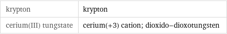 krypton | krypton cerium(III) tungstate | cerium(+3) cation; dioxido-dioxotungsten