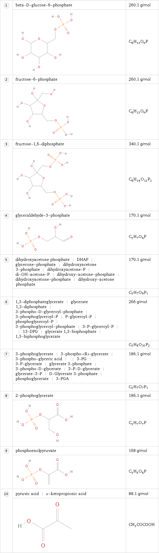  | beta-D-glucose-6-phosphate | 260.1 g/mol  | | C_6H_13O_9P  | fructose-6-phosphate | 260.1 g/mol  | | C_6H_13O_9P  | fructose-1, 6-diphosphate | 340.1 g/mol  | | C_6H_14O_12P_2  | glyceraldehyde-3-phosphate | 170.1 g/mol  | | C_3H_7O_6P  | dihydroxyacetone phosphate | DHAP | glycerone-phosphate | dihydroxyacetone 3-phosphate | dihydroxyacetone-P | di-OH-acetone-P | dihydroxy-acetone-phosphate | dihydroxyacetone-phosphate | dihydroxy-acetone phosphate | 170.1 g/mol  | | C_3H_7O_6P_1  | 1, 3-diphosphateglycerate | glycerate 1, 3-diphosphate | 3-phospho-D-glyceroyl-phosphate | 3-phosphoglyceroyl-P | P-glyceroyl-P | phosphoglyceroyl-P | 3-phosphoglyceroyl-phosphate | 3-P-glyceroyl-P | | 13-DPG | glycerate 1, 3-bisphosphate | 1, 3-biphosphoglycerate | 266 g/mol  | | C_3H_8O_10P_2  | 3-phosphoglycerate | 3-phospho-(R)-glycerate | 3-phospho-glyceric acid | | 3-PG | 3-P-glycerate | glycerate 3-phosphate | 3-phospho-D-glycerate | 3-P-D-glycerate | glycerate-3-P | D-Glycerate 3-phosphate | phosphoglycerate | 3-PGA | 186.1 g/mol  | | C_3H_7O_7P_1  | 2-phosphoglycerate | 186.1 g/mol  | | C_3H_7O_7P  | phosphoenolpyruvate | 168 g/mol  | | C_3H_5O_6P  | pyruvic acid | α-ketopropionic acid | 88.1 g/mol  | | CH_3COCOOH