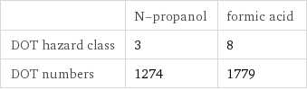  | N-propanol | formic acid DOT hazard class | 3 | 8 DOT numbers | 1274 | 1779