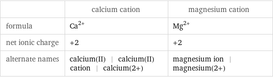  | calcium cation | magnesium cation formula | Ca^(2+) | Mg^(2+) net ionic charge | +2 | +2 alternate names | calcium(II) | calcium(II) cation | calcium(2+) | magnesium ion | magnesium(2+)