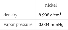  | nickel density | 8.908 g/cm^3 vapor pressure | 0.004 mmHg