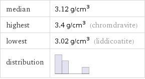 median | 3.12 g/cm^3 highest | 3.4 g/cm^3 (chromdravite) lowest | 3.02 g/cm^3 (liddicoatite) distribution | 