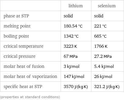  | lithium | selenium phase at STP | solid | solid melting point | 180.54 °C | 221 °C boiling point | 1342 °C | 685 °C critical temperature | 3223 K | 1766 K critical pressure | 67 MPa | 27.2 MPa molar heat of fusion | 3 kJ/mol | 5.4 kJ/mol molar heat of vaporization | 147 kJ/mol | 26 kJ/mol specific heat at STP | 3570 J/(kg K) | 321.2 J/(kg K) (properties at standard conditions)