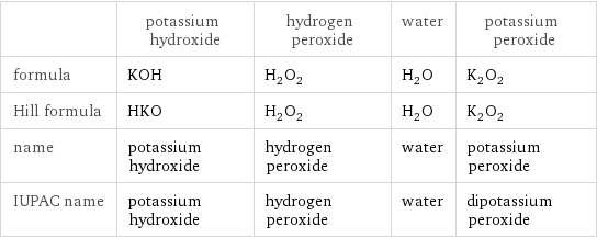  | potassium hydroxide | hydrogen peroxide | water | potassium peroxide formula | KOH | H_2O_2 | H_2O | K_2O_2 Hill formula | HKO | H_2O_2 | H_2O | K_2O_2 name | potassium hydroxide | hydrogen peroxide | water | potassium peroxide IUPAC name | potassium hydroxide | hydrogen peroxide | water | dipotassium peroxide