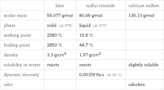  | lime | sulfur trioxide | calcium sulfate molar mass | 56.077 g/mol | 80.06 g/mol | 136.13 g/mol phase | solid (at STP) | liquid (at STP) |  melting point | 2580 °C | 16.8 °C |  boiling point | 2850 °C | 44.7 °C |  density | 3.3 g/cm^3 | 1.97 g/cm^3 |  solubility in water | reacts | reacts | slightly soluble dynamic viscosity | | 0.00159 Pa s (at 30 °C) |  odor | | | odorless