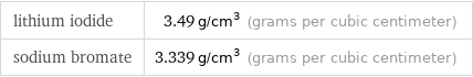 lithium iodide | 3.49 g/cm^3 (grams per cubic centimeter) sodium bromate | 3.339 g/cm^3 (grams per cubic centimeter)