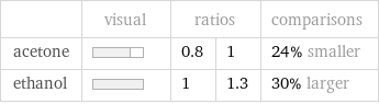  | visual | ratios | | comparisons acetone | | 0.8 | 1 | 24% smaller ethanol | | 1 | 1.3 | 30% larger