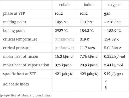  | cobalt | iodine | oxygen phase at STP | solid | solid | gas melting point | 1495 °C | 113.7 °C | -218.3 °C boiling point | 2927 °C | 184.3 °C | -182.9 °C critical temperature | (unknown) | 819 K | 154.59 K critical pressure | (unknown) | 11.7 MPa | 5.043 MPa molar heat of fusion | 16.2 kJ/mol | 7.76 kJ/mol | 0.222 kJ/mol molar heat of vaporization | 375 kJ/mol | 20.9 kJ/mol | 3.41 kJ/mol specific heat at STP | 421 J/(kg K) | 429 J/(kg K) | 919 J/(kg K) adiabatic index | | | 7/5 (properties at standard conditions)