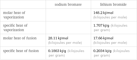  | sodium bromate | lithium bromide molar heat of vaporization | | 148.2 kJ/mol (kilojoules per mole) specific heat of vaporization | | 1.707 kJ/g (kilojoules per gram) molar heat of fusion | 28.11 kJ/mol (kilojoules per mole) | 17.66 kJ/mol (kilojoules per mole) specific heat of fusion | 0.1863 kJ/g (kilojoules per gram) | 0.2034 kJ/g (kilojoules per gram)