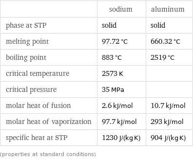  | sodium | aluminum phase at STP | solid | solid melting point | 97.72 °C | 660.32 °C boiling point | 883 °C | 2519 °C critical temperature | 2573 K |  critical pressure | 35 MPa |  molar heat of fusion | 2.6 kJ/mol | 10.7 kJ/mol molar heat of vaporization | 97.7 kJ/mol | 293 kJ/mol specific heat at STP | 1230 J/(kg K) | 904 J/(kg K) (properties at standard conditions)