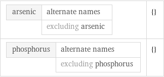 arsenic | alternate names  | excluding arsenic | {} phosphorus | alternate names  | excluding phosphorus | {}