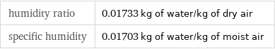 humidity ratio | 0.01733 kg of water/kg of dry air specific humidity | 0.01703 kg of water/kg of moist air