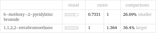  | visual | ratios | | comparisons 6-methoxy-2-pyridylzinc bromide | | 0.7331 | 1 | 26.69% smaller 1, 1, 2, 2-tetrabromoethane | | 1 | 1.364 | 36.4% larger