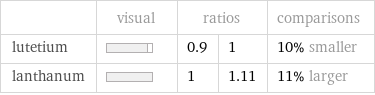  | visual | ratios | | comparisons lutetium | | 0.9 | 1 | 10% smaller lanthanum | | 1 | 1.11 | 11% larger