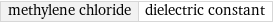 methylene chloride | dielectric constant