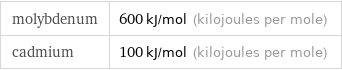 molybdenum | 600 kJ/mol (kilojoules per mole) cadmium | 100 kJ/mol (kilojoules per mole)