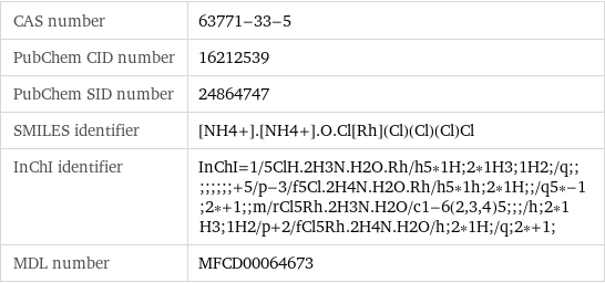 CAS number | 63771-33-5 PubChem CID number | 16212539 PubChem SID number | 24864747 SMILES identifier | [NH4+].[NH4+].O.Cl[Rh](Cl)(Cl)(Cl)Cl InChI identifier | InChI=1/5ClH.2H3N.H2O.Rh/h5*1H;2*1H3;1H2;/q;;;;;;;;+5/p-3/f5Cl.2H4N.H2O.Rh/h5*1h;2*1H;;/q5*-1;2*+1;;m/rCl5Rh.2H3N.H2O/c1-6(2, 3, 4)5;;;/h;2*1H3;1H2/p+2/fCl5Rh.2H4N.H2O/h;2*1H;/q;2*+1; MDL number | MFCD00064673