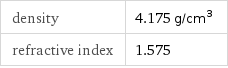 density | 4.175 g/cm^3 refractive index | 1.575