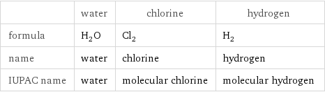  | water | chlorine | hydrogen formula | H_2O | Cl_2 | H_2 name | water | chlorine | hydrogen IUPAC name | water | molecular chlorine | molecular hydrogen