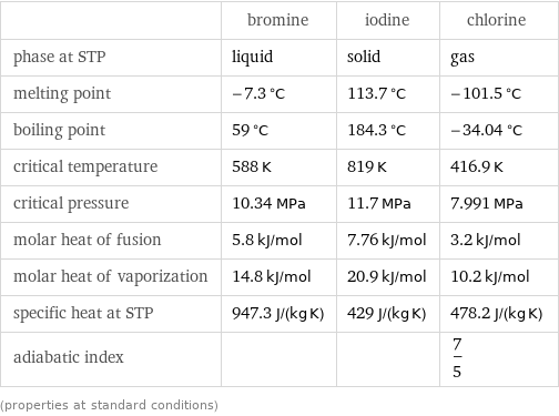  | bromine | iodine | chlorine phase at STP | liquid | solid | gas melting point | -7.3 °C | 113.7 °C | -101.5 °C boiling point | 59 °C | 184.3 °C | -34.04 °C critical temperature | 588 K | 819 K | 416.9 K critical pressure | 10.34 MPa | 11.7 MPa | 7.991 MPa molar heat of fusion | 5.8 kJ/mol | 7.76 kJ/mol | 3.2 kJ/mol molar heat of vaporization | 14.8 kJ/mol | 20.9 kJ/mol | 10.2 kJ/mol specific heat at STP | 947.3 J/(kg K) | 429 J/(kg K) | 478.2 J/(kg K) adiabatic index | | | 7/5 (properties at standard conditions)