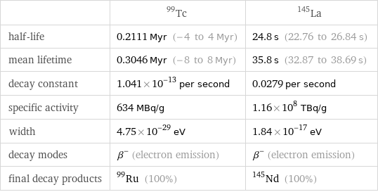  | Tc-99 | La-145 half-life | 0.2111 Myr (-4 to 4 Myr) | 24.8 s (22.76 to 26.84 s) mean lifetime | 0.3046 Myr (-8 to 8 Myr) | 35.8 s (32.87 to 38.69 s) decay constant | 1.041×10^-13 per second | 0.0279 per second specific activity | 634 MBq/g | 1.16×10^8 TBq/g width | 4.75×10^-29 eV | 1.84×10^-17 eV decay modes | β^- (electron emission) | β^- (electron emission) final decay products | Ru-99 (100%) | Nd-145 (100%)