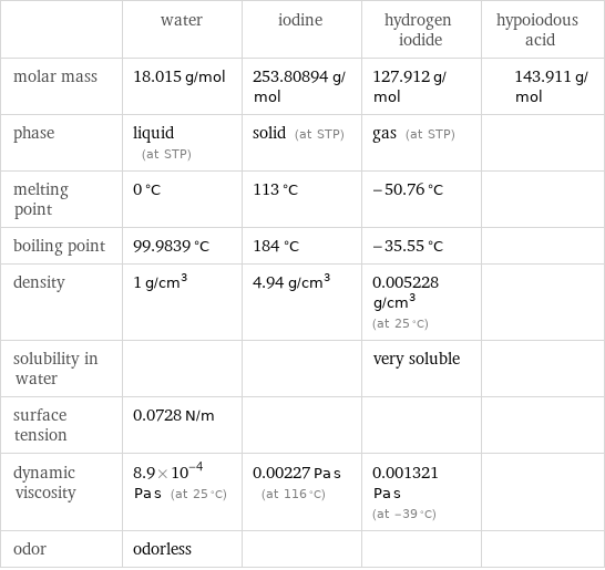  | water | iodine | hydrogen iodide | hypoiodous acid molar mass | 18.015 g/mol | 253.80894 g/mol | 127.912 g/mol | 143.911 g/mol phase | liquid (at STP) | solid (at STP) | gas (at STP) |  melting point | 0 °C | 113 °C | -50.76 °C |  boiling point | 99.9839 °C | 184 °C | -35.55 °C |  density | 1 g/cm^3 | 4.94 g/cm^3 | 0.005228 g/cm^3 (at 25 °C) |  solubility in water | | | very soluble |  surface tension | 0.0728 N/m | | |  dynamic viscosity | 8.9×10^-4 Pa s (at 25 °C) | 0.00227 Pa s (at 116 °C) | 0.001321 Pa s (at -39 °C) |  odor | odorless | | | 