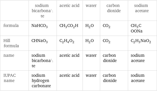  | sodium bicarbonate | acetic acid | water | carbon dioxide | sodium acetate formula | NaHCO_3 | CH_3CO_2H | H_2O | CO_2 | CH_3COONa Hill formula | CHNaO_3 | C_2H_4O_2 | H_2O | CO_2 | C_2H_3NaO_2 name | sodium bicarbonate | acetic acid | water | carbon dioxide | sodium acetate IUPAC name | sodium hydrogen carbonate | acetic acid | water | carbon dioxide | sodium acetate
