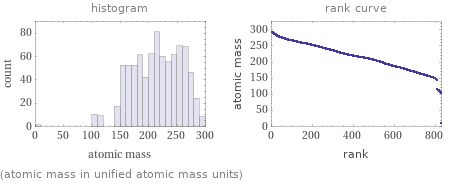   (atomic mass in unified atomic mass units)