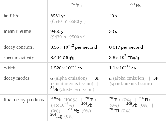  | Pu-240 | Hs-271 half-life | 6561 yr (6540 to 6580 yr) | 40 s mean lifetime | 9466 yr (9430 to 9500 yr) | 58 s decay constant | 3.35×10^-12 per second | 0.017 per second specific activity | 8.404 GBq/g | 3.8×10^7 TBq/g width | 1.528×10^-27 eV | 1.1×10^-17 eV decay modes | α (alpha emission) | SF (spontaneous fission) | ^34Si (cluster emission) | α (alpha emission) | SF (spontaneous fission) final decay products | Pb-208 (100%) | Pb-206 (4×10^-9%) | Pb-204 (0%) | Hg-200 (0%) | Hg-204 (0%) | Pb-206 (0%) | Pb-207 (0%) | Pb-208 (0%) | Tl-205 (0%)