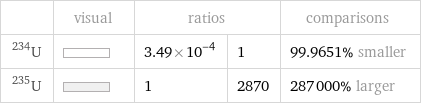  | visual | ratios | | comparisons U-234 | | 3.49×10^-4 | 1 | 99.9651% smaller U-235 | | 1 | 2870 | 287000% larger