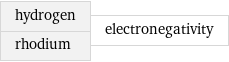 hydrogen rhodium | electronegativity